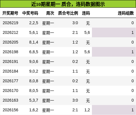 近10期星期一 质合,连码数据图示