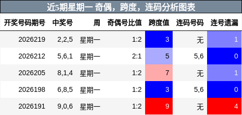近5期星期一 奇偶,跨度,连码分析图表
