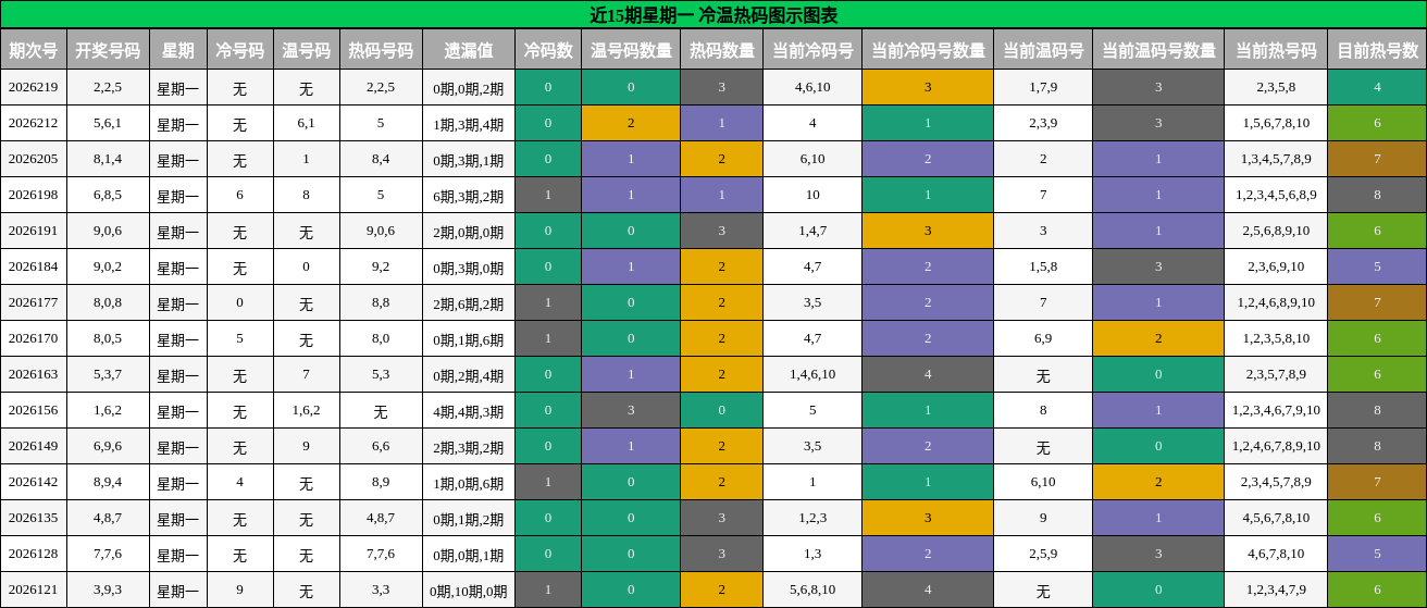 近15期星期一 冷温热码图示图表
