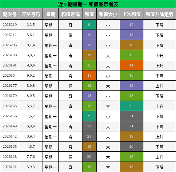 近15期星期一 和值图示图表