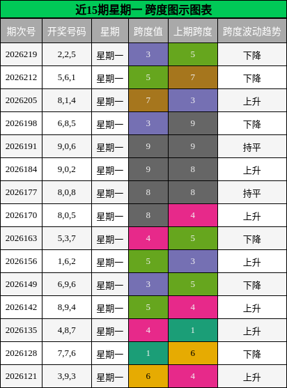 近15期星期一 跨度图示图表