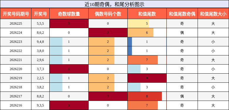 奇偶分析，和尾分析