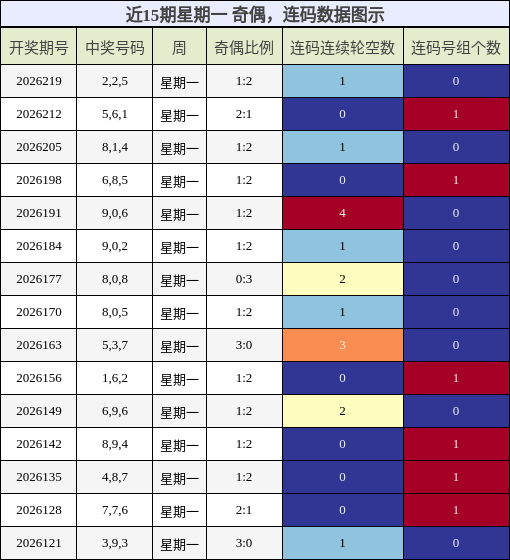 奇偶分析,连码分析