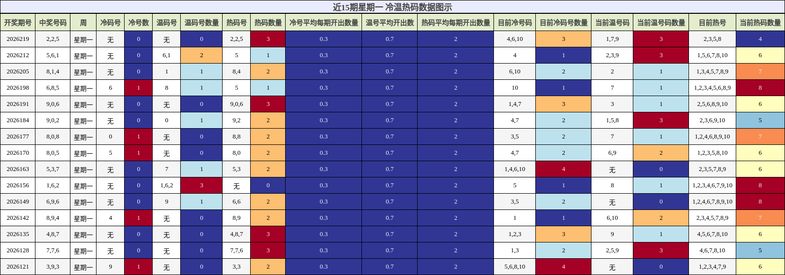 冷温热码分析