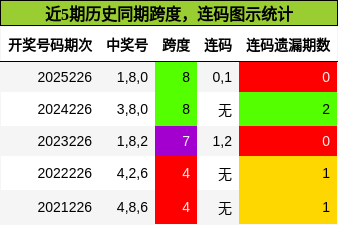 跨度分析,连码分析