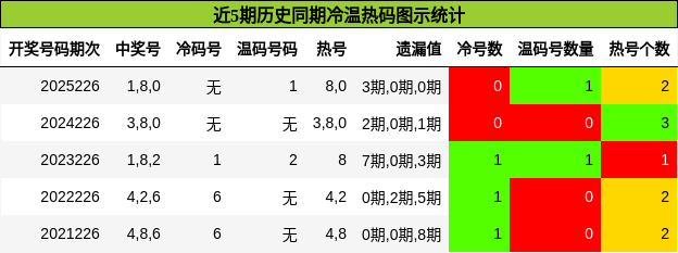 冷温热码分析