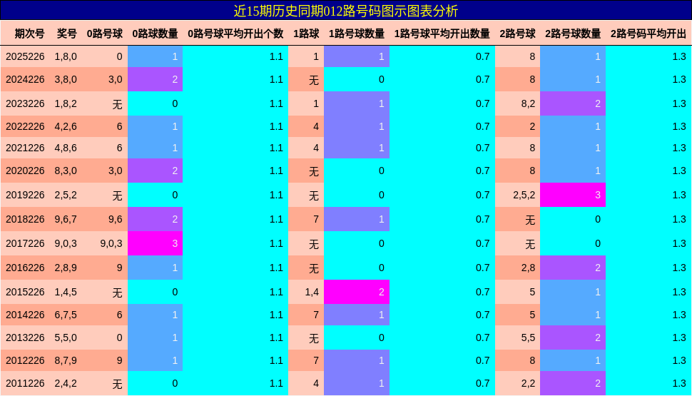 012路号码分析