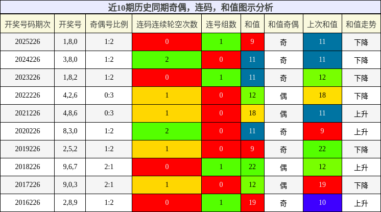 奇偶分析，连码分析，和值分析