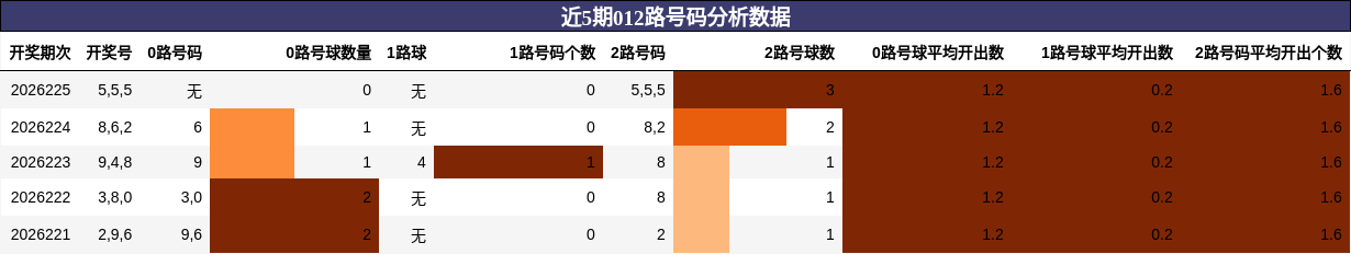 012路号码分析