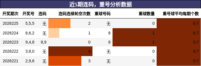 连码分析，重号分析