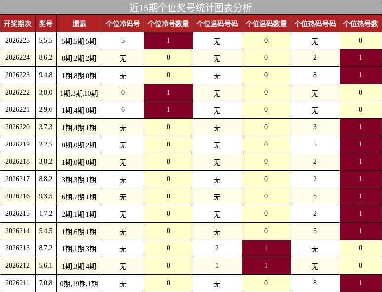 近15期个位奖号统计图表分析