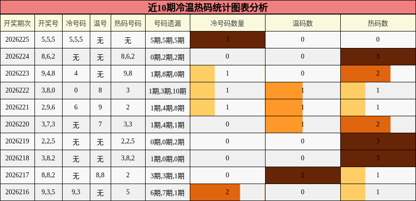冷温热码分析