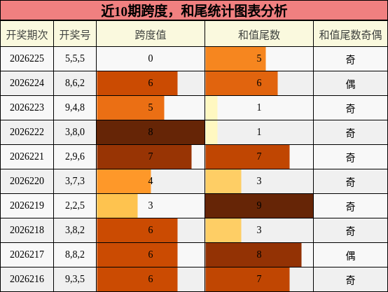 跨度分析,和尾分析