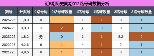 012路号码分析