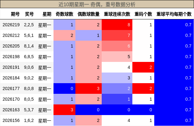 奇偶分析,重号分析
