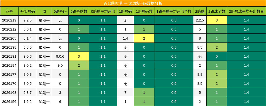 近10期星期一 012路号码数据分析