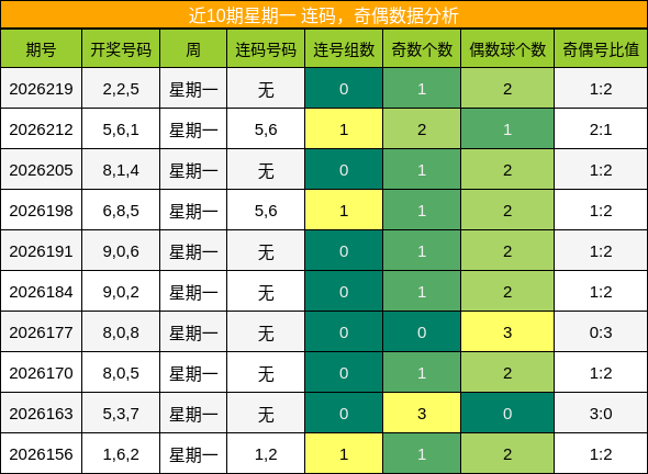 近10期星期一 连码，奇偶数据分析