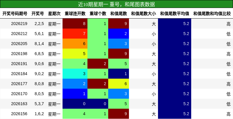 重号分析，和尾分析