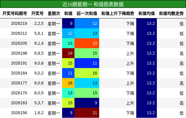 和值分析