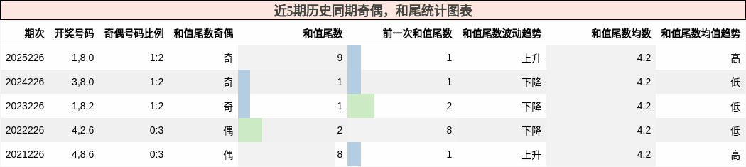 奇偶分析,和尾分析