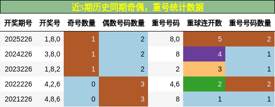 奇偶分析,重号分析