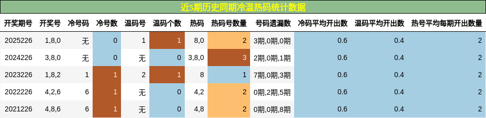 冷温热码分析
