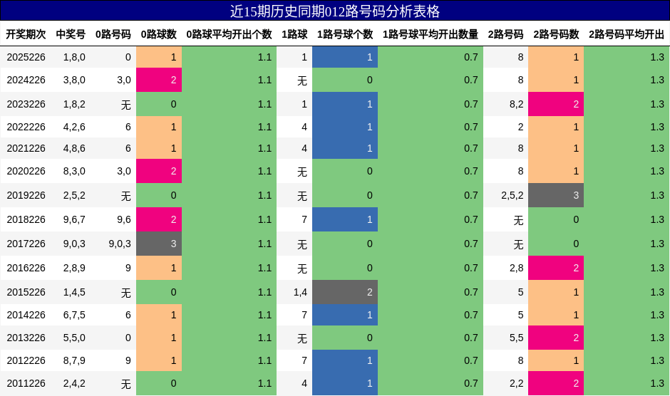 012路号码分析