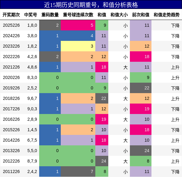 重号分析,和值分析