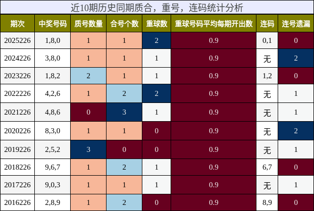 质合分析,重号分析,连码分析