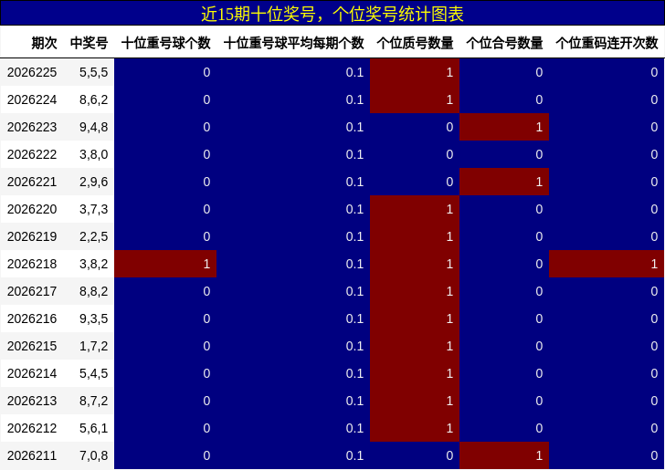 近15期十位奖号，个位奖号统计图表