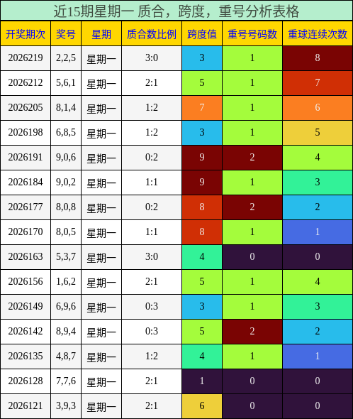 近15期星期一 质合,跨度,重号分析表格
