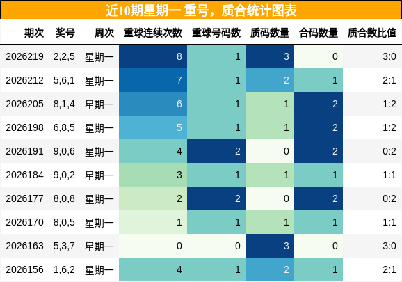 重号分析，质合分析