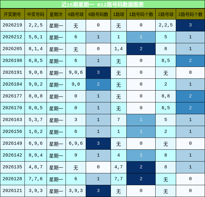 近15期星期一 012路号码分析
