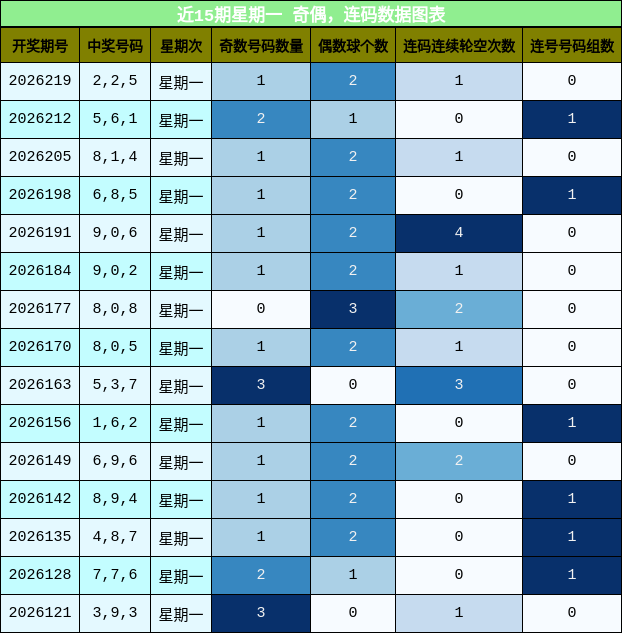 近15期星期一 奇偶,连码数据图表
