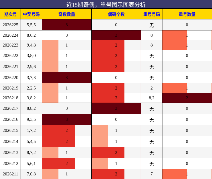 奇偶分析，重号分析