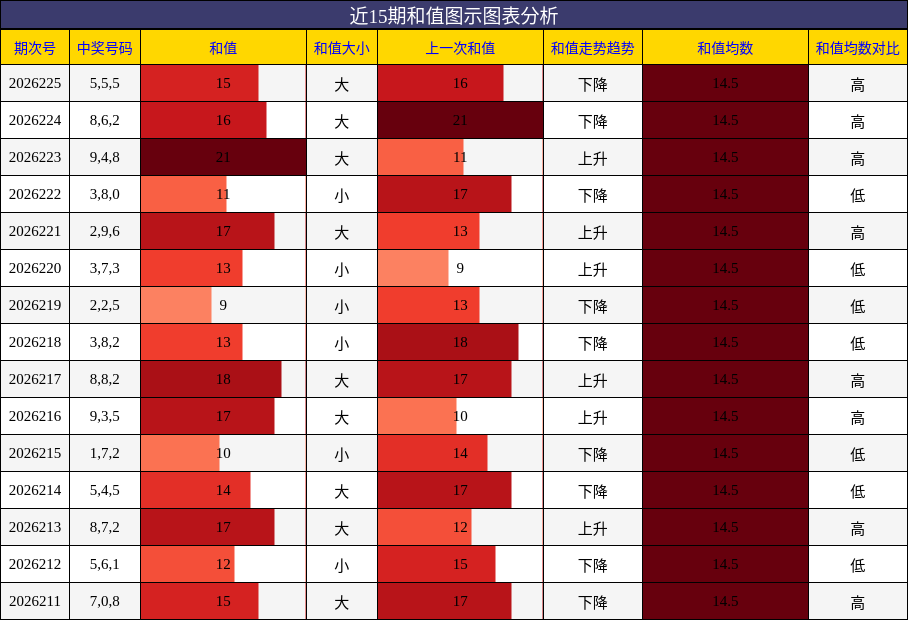 和值分析