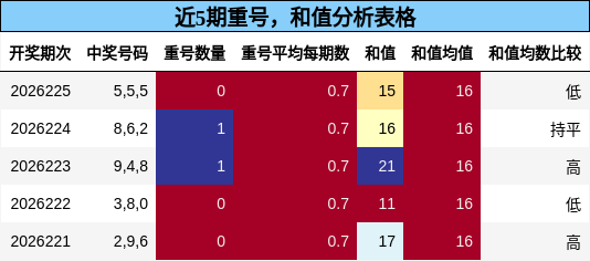 重号分析，和值分析
