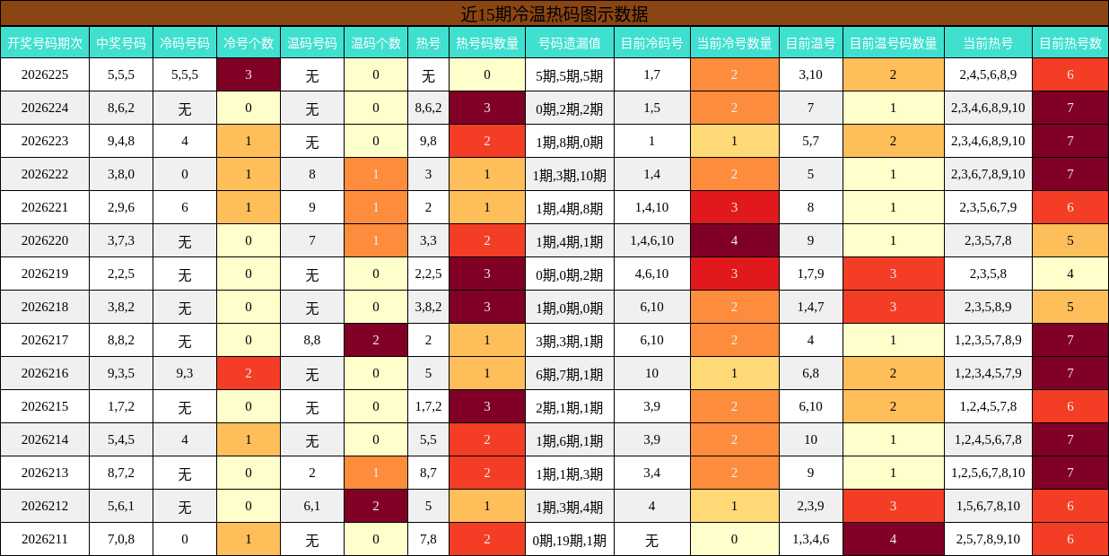 冷温热码分析