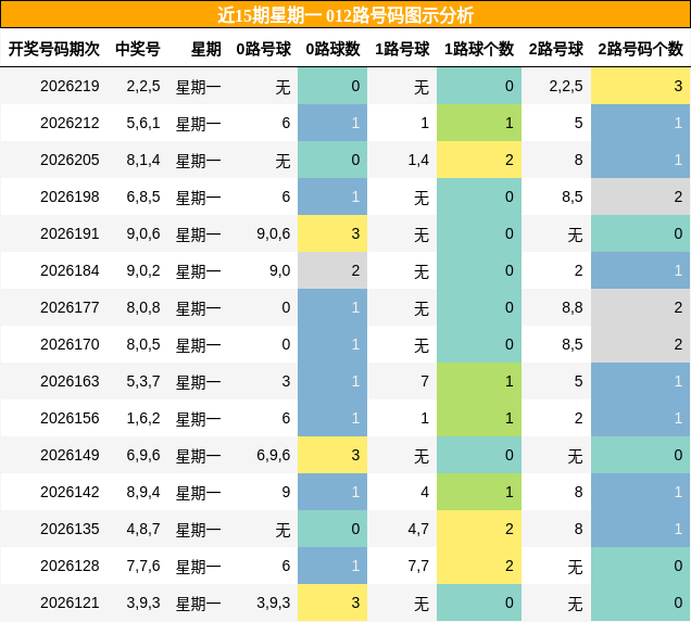 012路号码分析