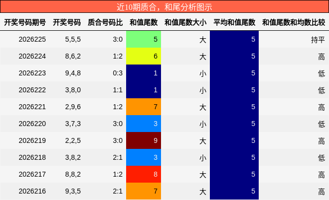 质合分析,和尾分析