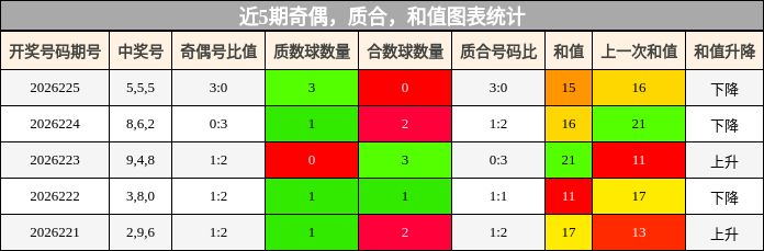 奇偶分析，质合分析，和值分析