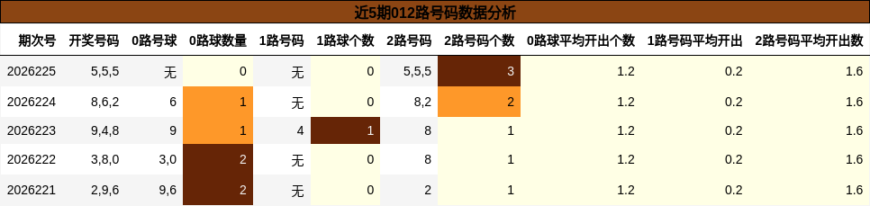 近5期012路号码数据分析