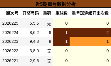 近5期重号数据分析