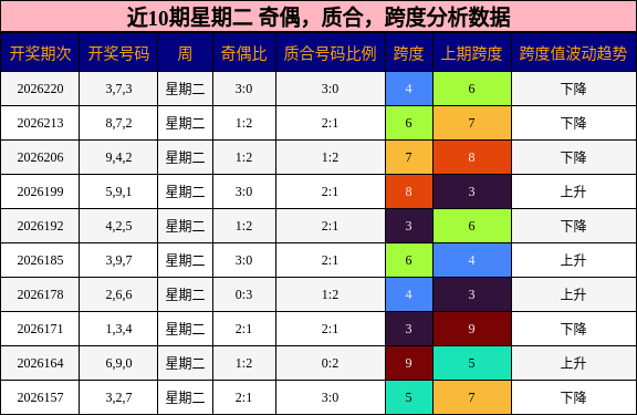 近10期星期二 奇偶,质合,跨度分析数据