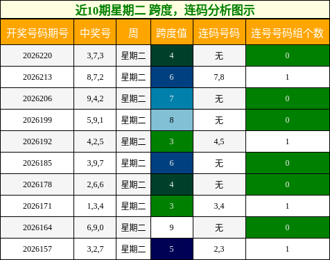 近10期星期二 跨度，连码分析图示