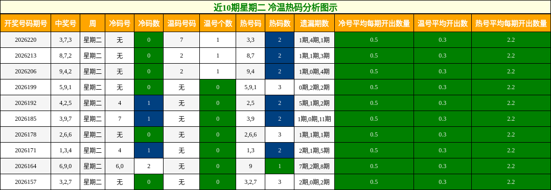 近10期星期二 冷温热码分析图示