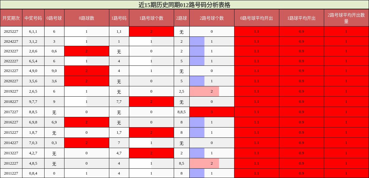 012路号码分析