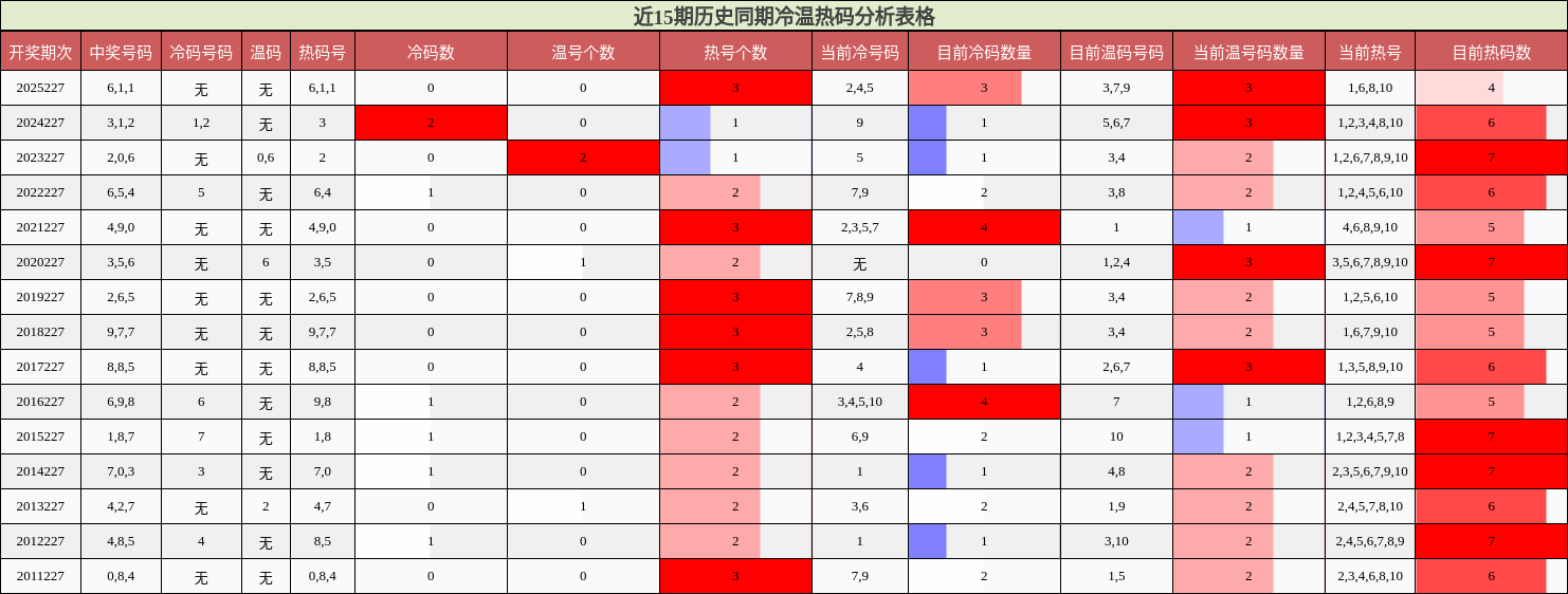 冷温热码分析