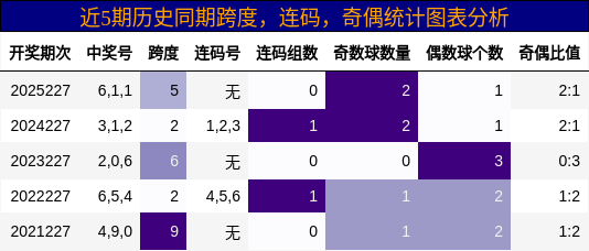 近5期历史同期跨度，连码，奇偶统计图表分析
