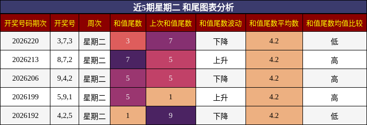和尾分析